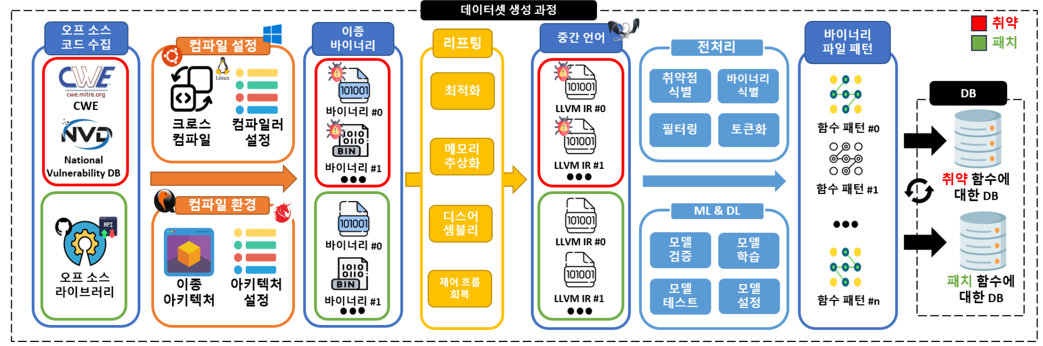 차량 임베디드 시스템 - 이종 바이너리 분석 (Heterogeneous Binary Analysis)