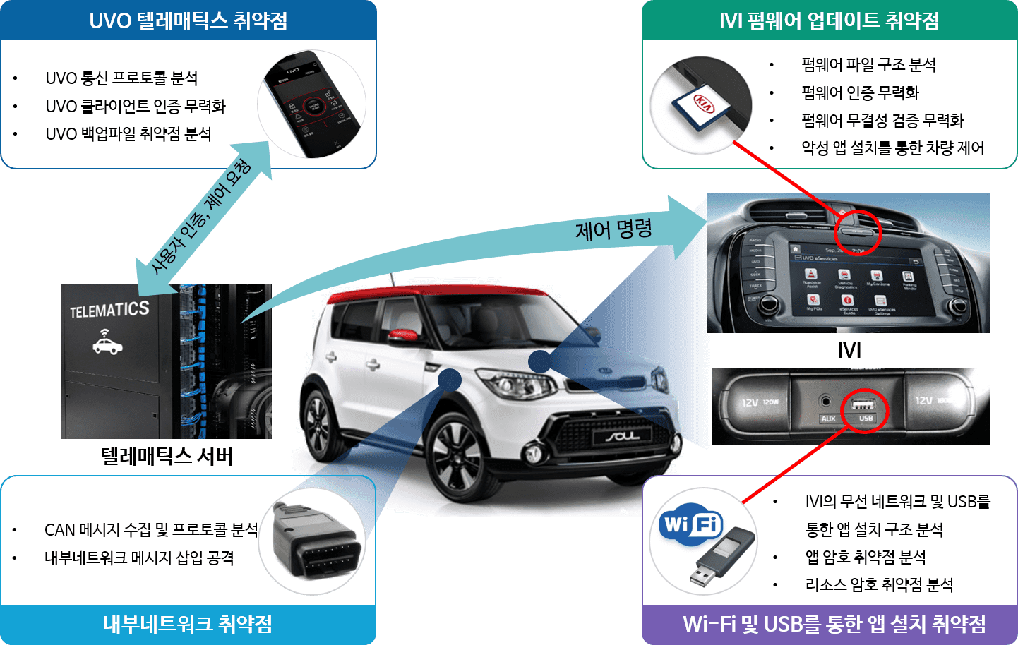자동차 보안 (Automotive Security)