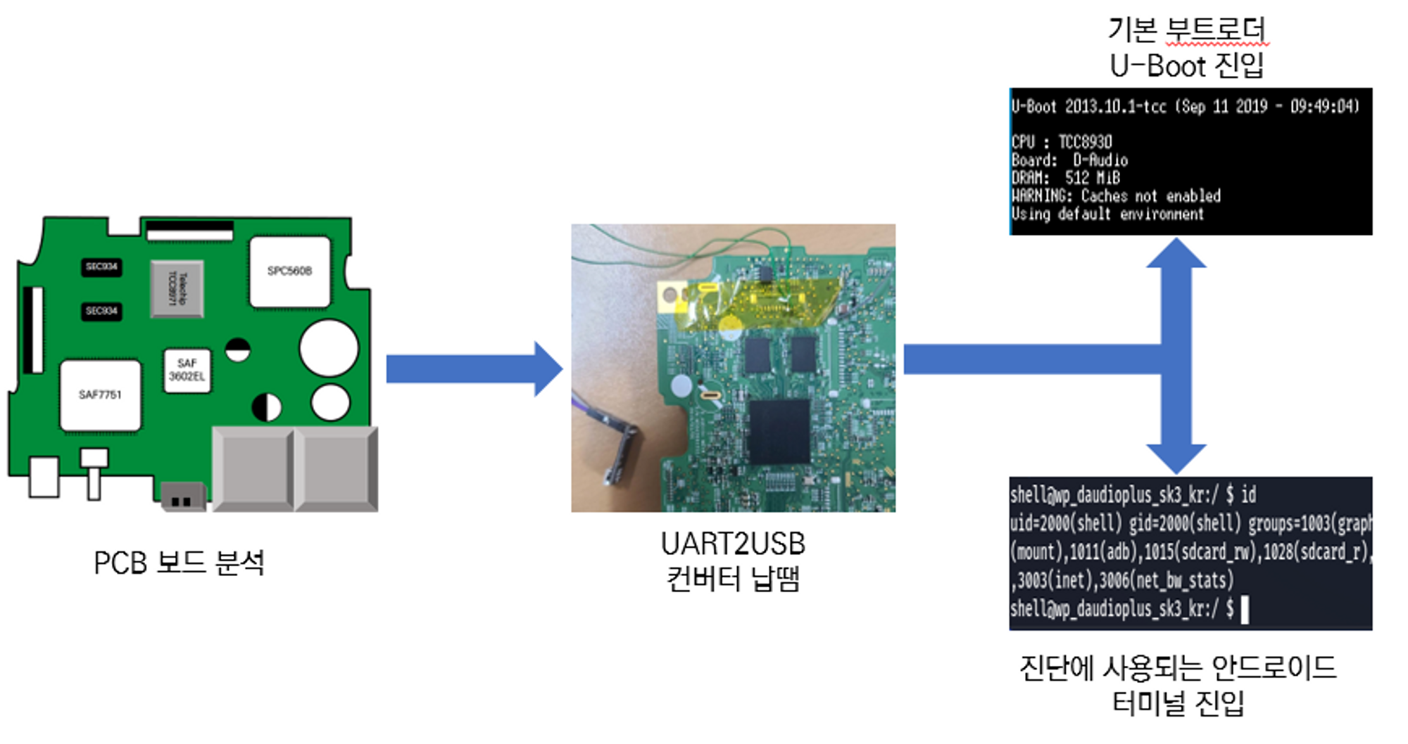 IVI PCB 보드 분석 → UART2USB 컨버터 납땜 → U-Boot 부트로더 진입