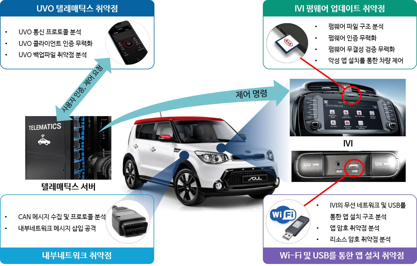 차량 사이버보안 연구 전체 아키텍처 - IVN · IVI · 외부 센서 통합 분석