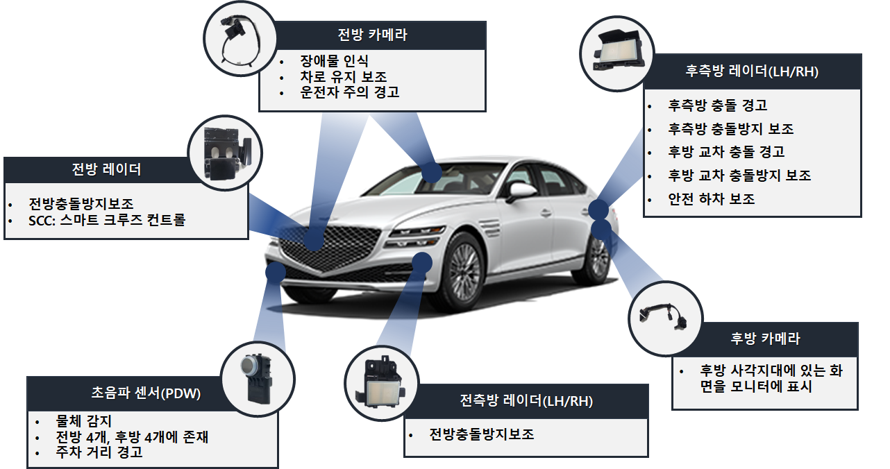 차량 외부 센서 교란 테스트베드 - 카메라 · 초음파 · 레이더 회로 분석